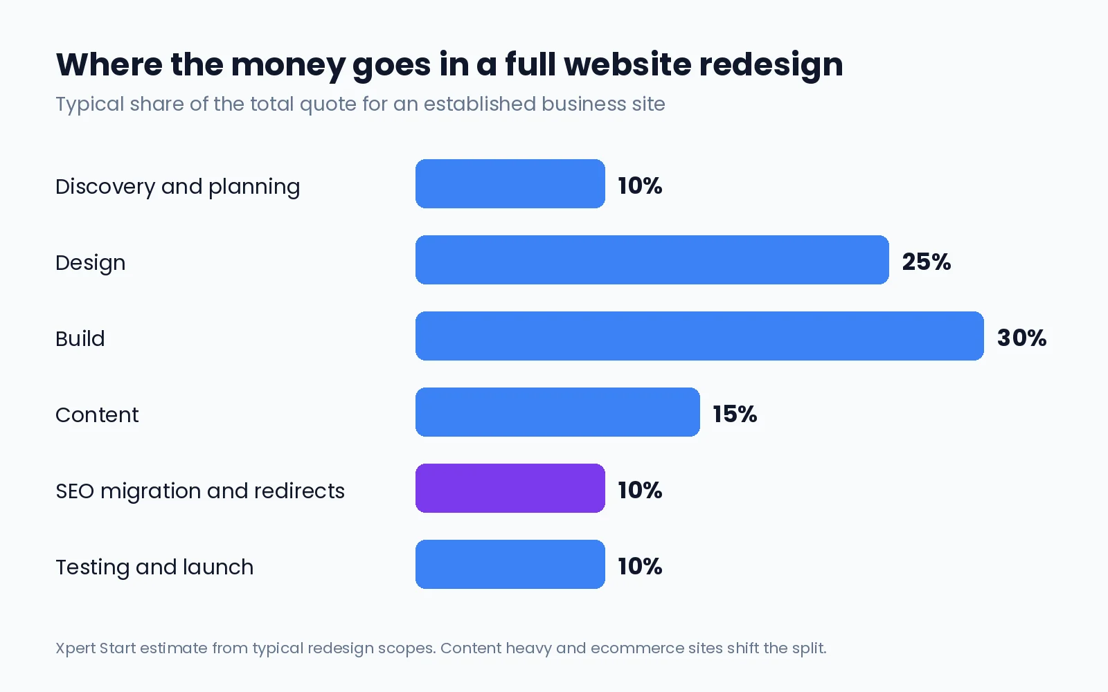 Bar chart showing a typical website redesign cost breakdown: discovery 10%, design 25%, build 30%, content 15%, SEO migration 10%, and testing and launch 10%