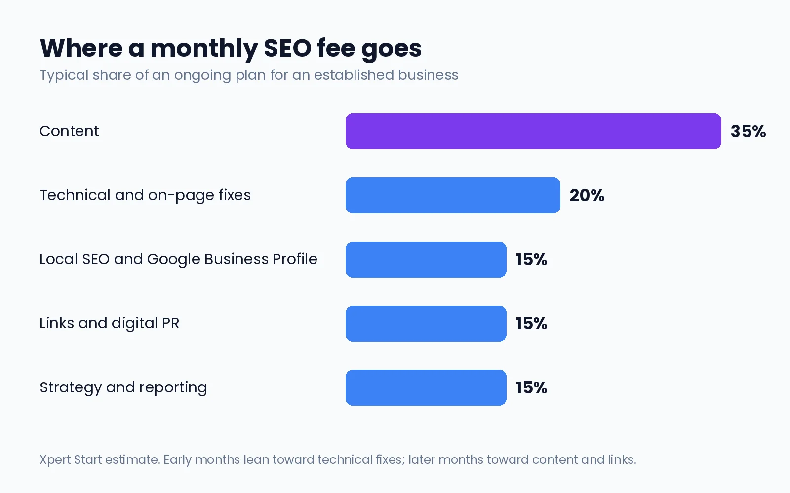 Bar chart showing where a typical monthly SEO fee goes: content 35%, technical and on-page fixes 20%, local SEO and Google Business Profile 15%, links and digital PR 15%, and strategy and reporting 15%
