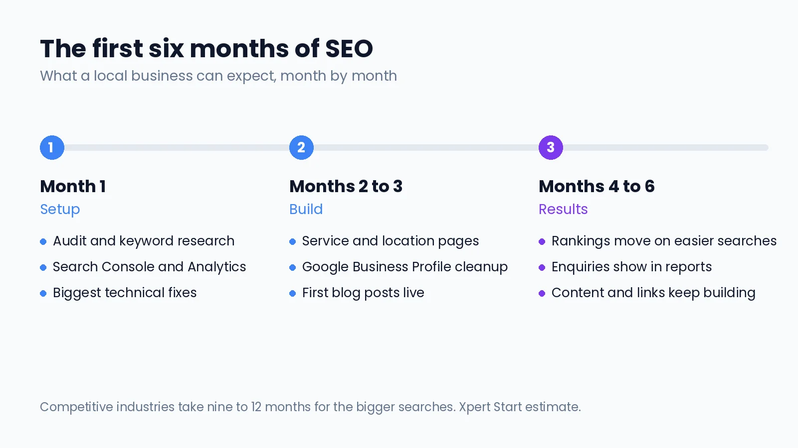 Timeline of the first six months of SEO for a local business, from setup to first results