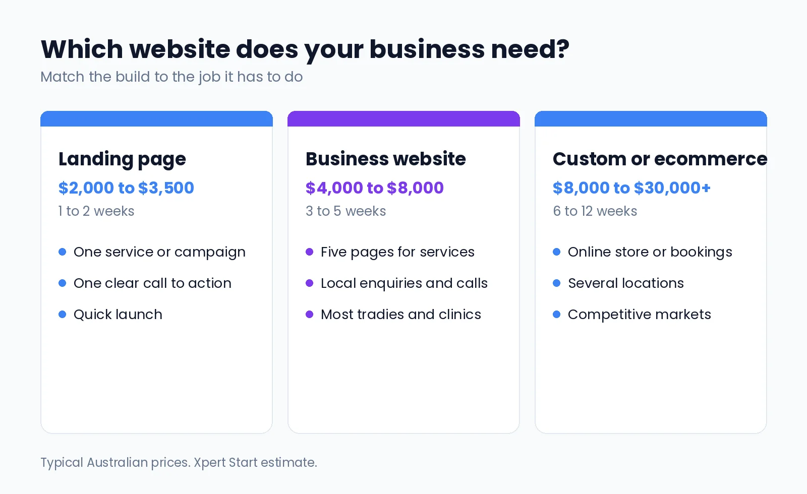 Comparison of three website options for Australian businesses: a landing page at $2,000 to $3,500, a five page business website at $4,000 to $8,000, and a custom or ecommerce site from $8,000