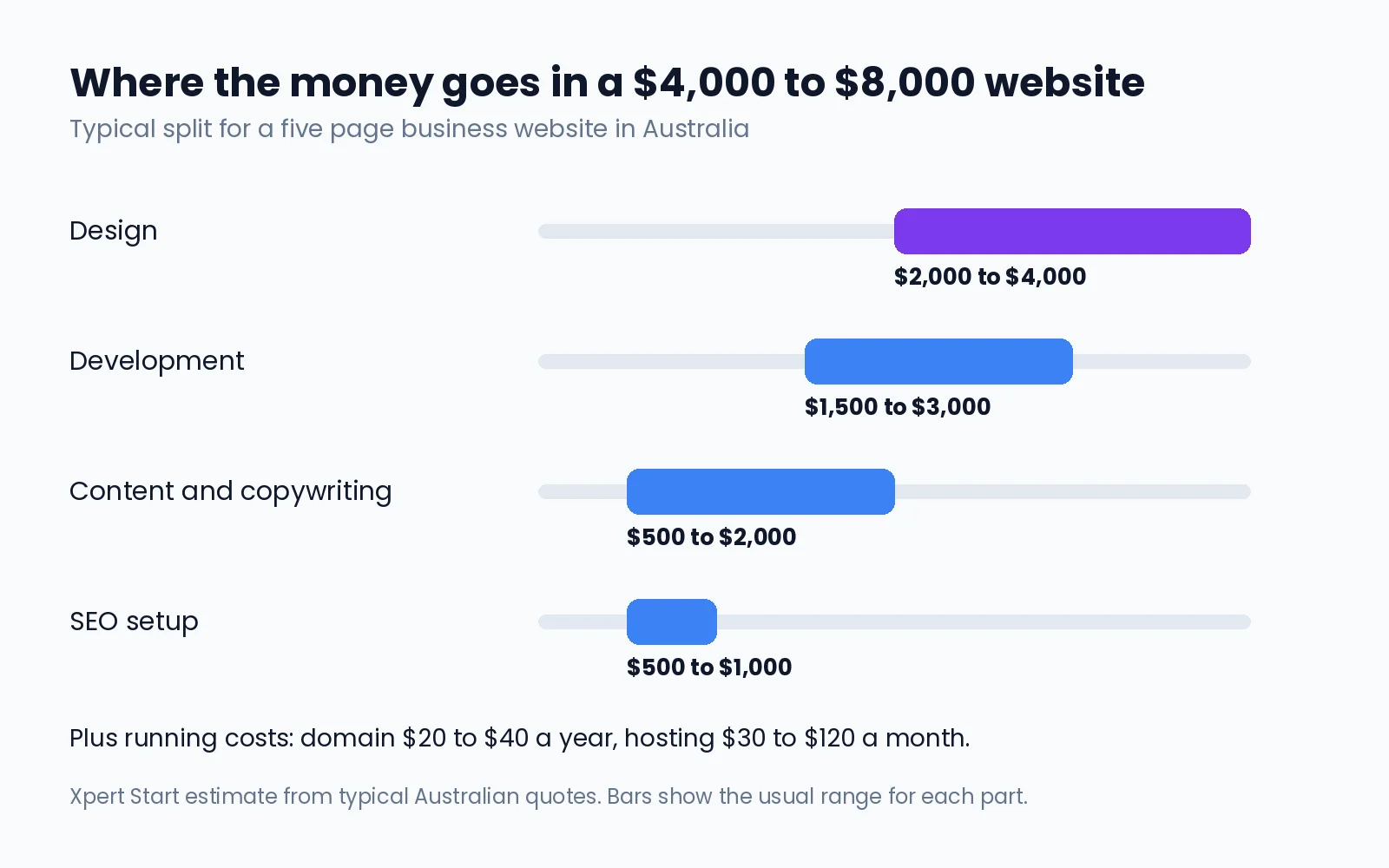 Range chart showing where the money goes in a $4,000 to $8,000 website: design $2,000 to $4,000, development $1,500 to $3,000, content $500 to $2,000, and SEO setup $500 to $1,000