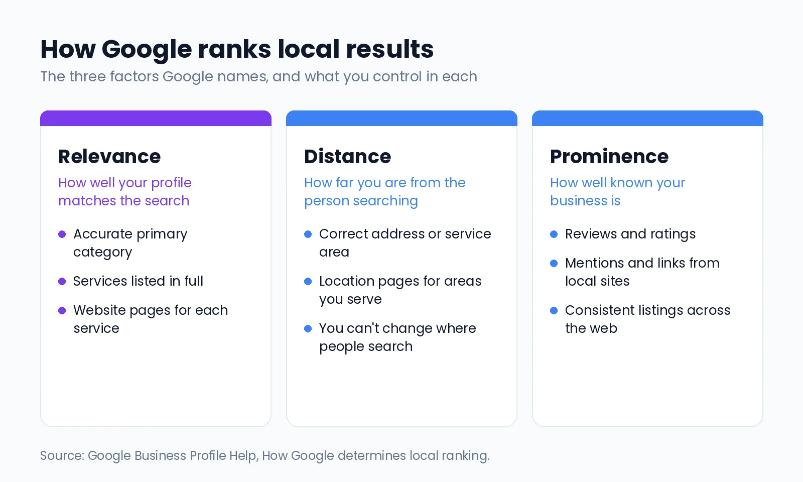 Three column graphic explaining how Google ranks local results: relevance, distance, and prominence, with what a business can control in each