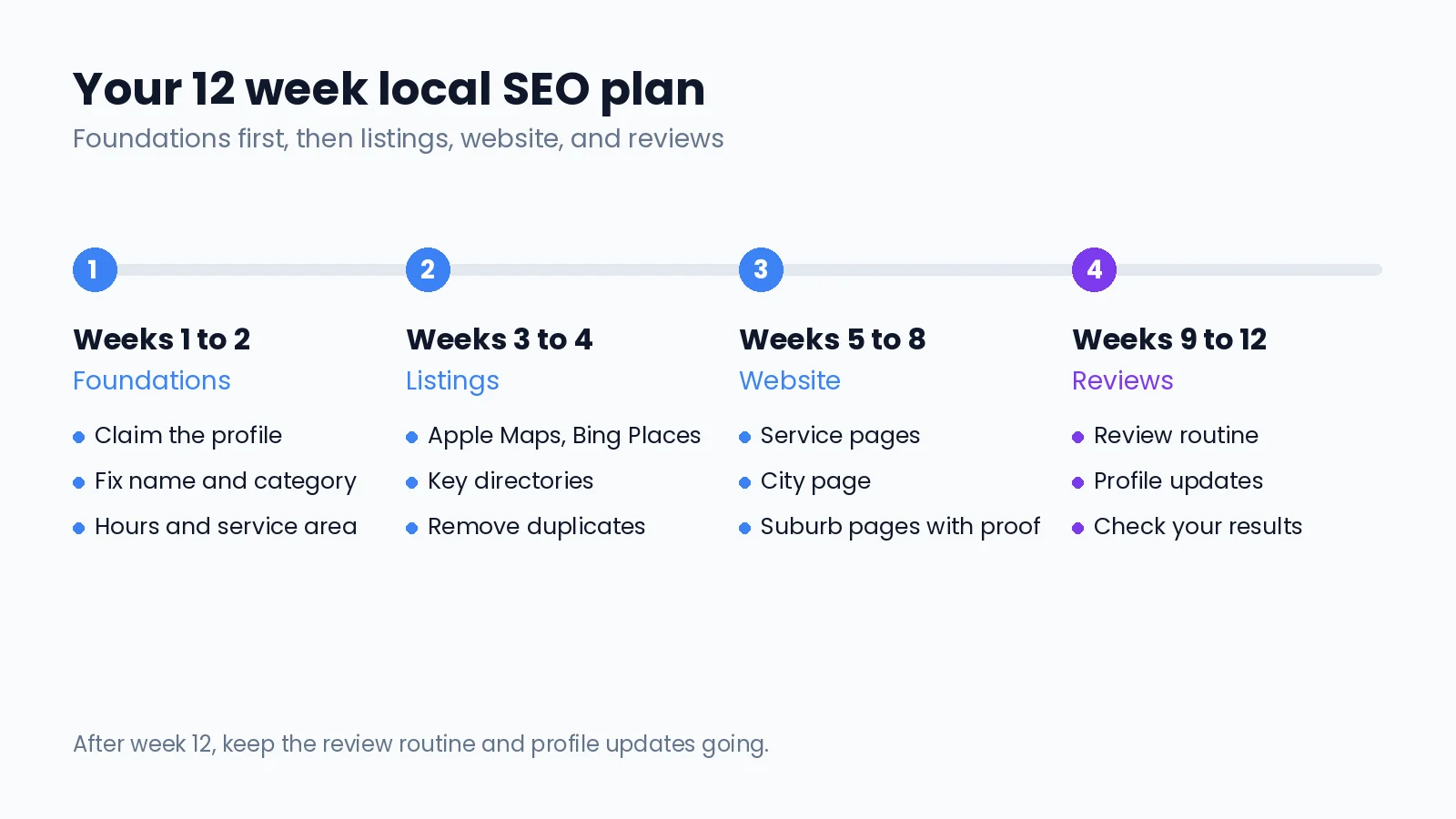 Timeline of a 12 week local SEO plan: foundations in weeks one and two, listings in weeks three and four, website pages in weeks five to eight, and reviews in weeks nine to 12