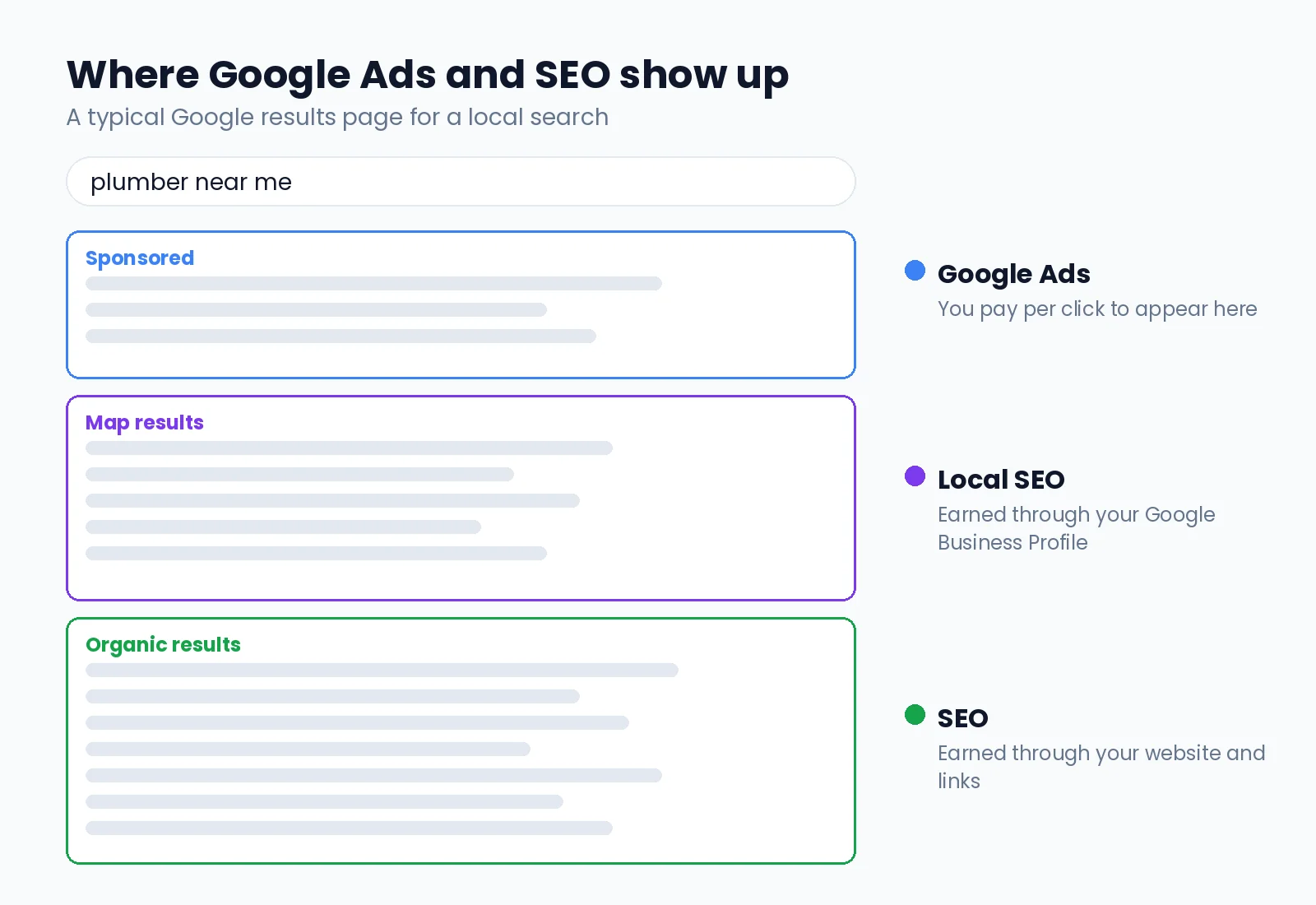Diagram of a Google results page showing sponsored ads at the top, the map results below them, and organic results underneath