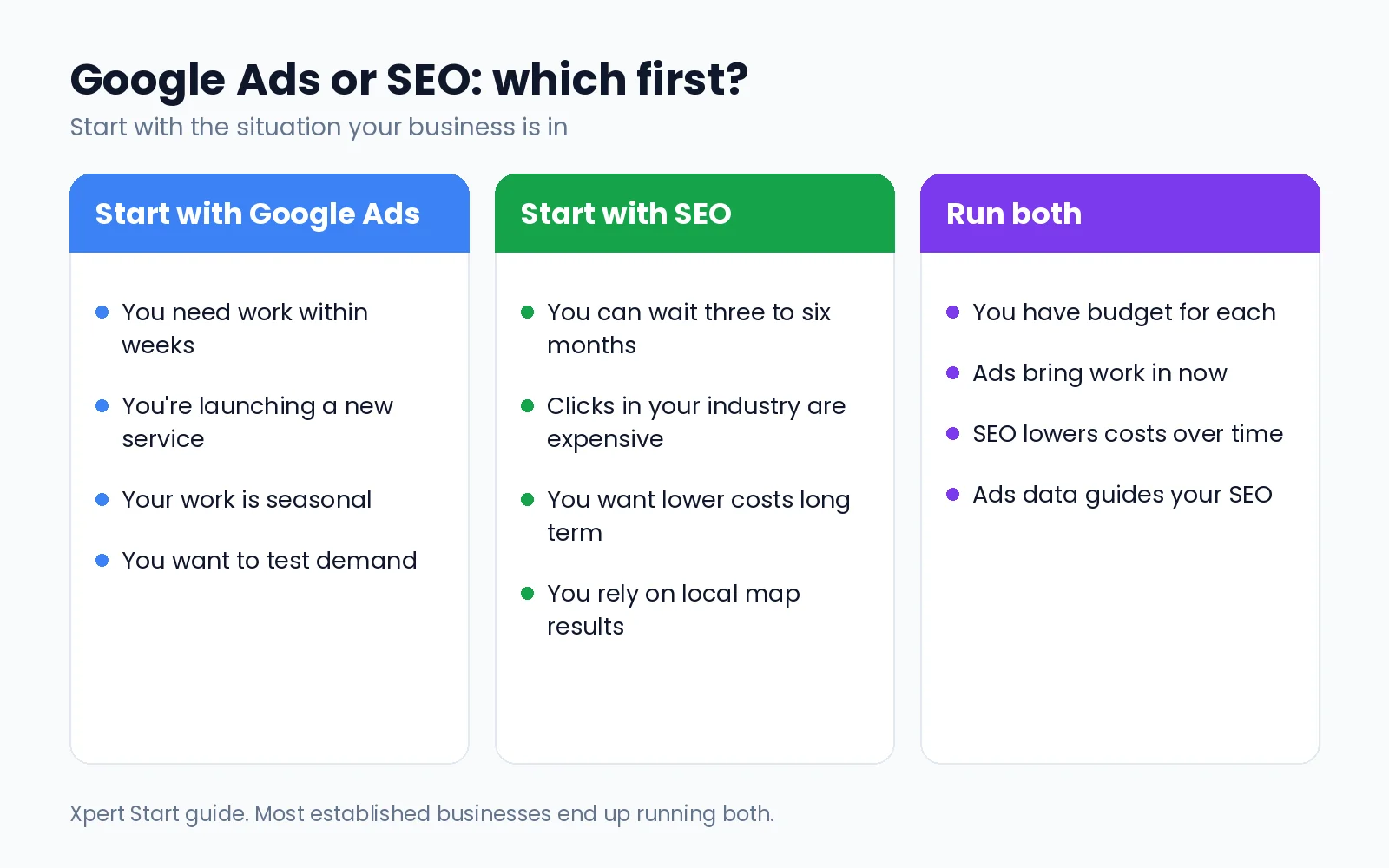 Decision guide showing when to choose Google Ads, when to choose SEO, and when to run both, based on how soon you need work and your budget