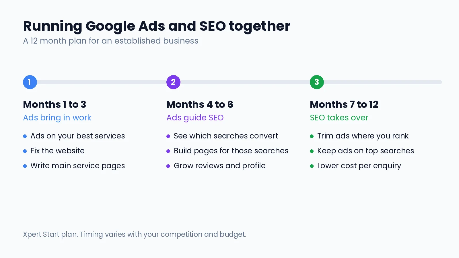 Timeline of a 12 month plan for running Google Ads and SEO together, with ads bringing in enquiries early and SEO taking over more of the work as rankings grow