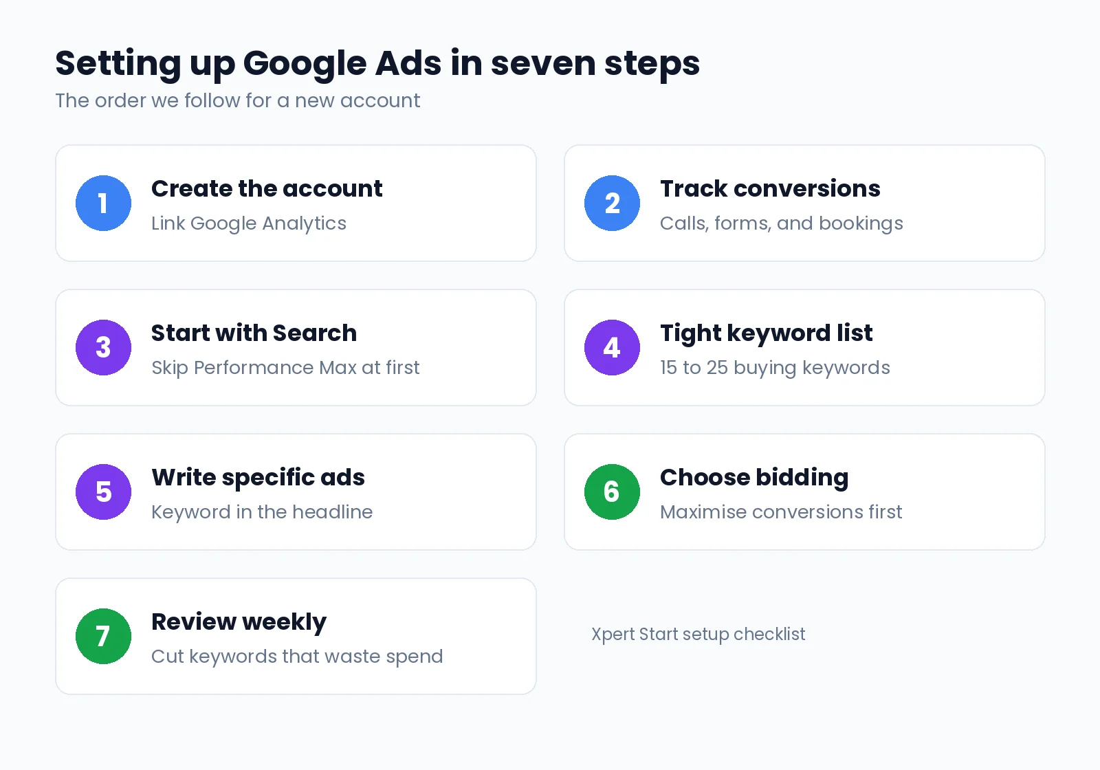 Seven steps to set up Google Ads for a business: create the account, set up conversion tracking, choose a Search campaign, build a tight keyword list, write ads, set a bid strategy, and review weekly