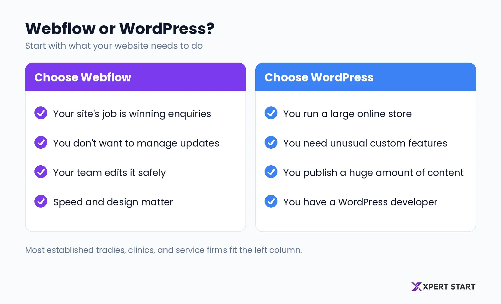 Decision guide showing when to choose Webflow and when to choose WordPress, based on what your website needs to do