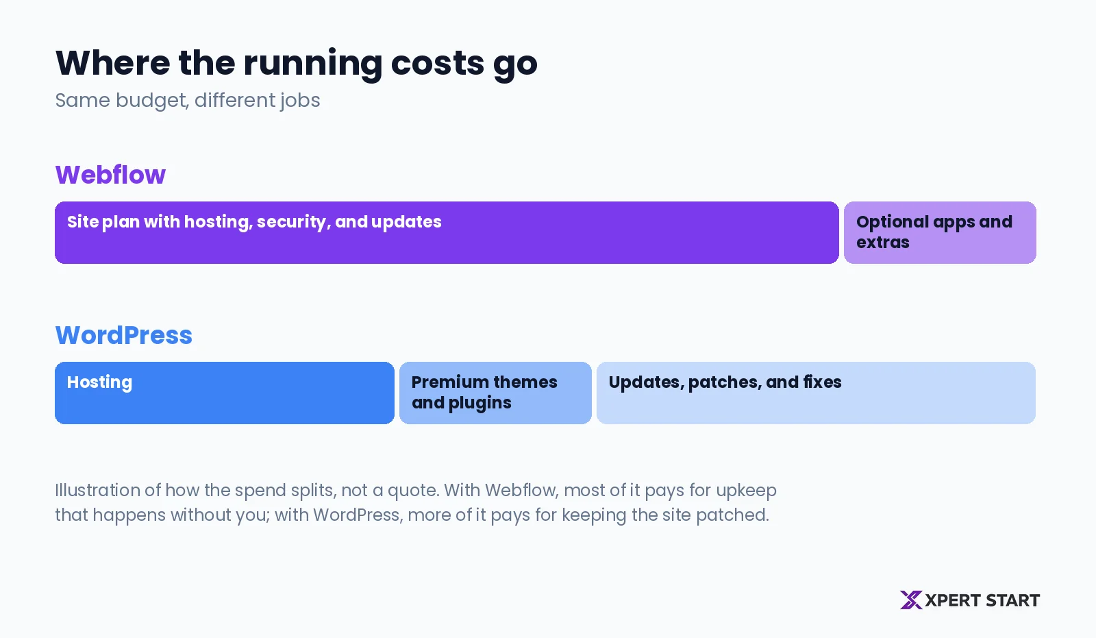 Illustration of how running costs split on Webflow and WordPress: on Webflow most of the spend is the site plan with hosting and updates, on WordPress it splits across hosting, premium plugins, and updates and fixes
