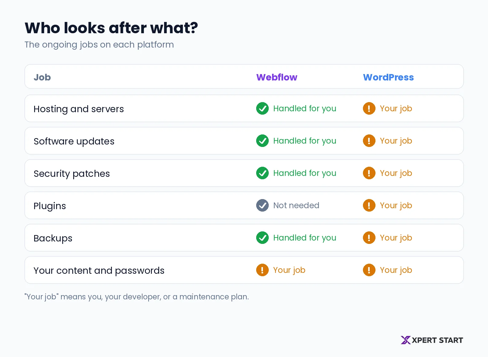 Comparison of who looks after what on Webflow and WordPress: hosting, software updates, security patches, plugins, backups, and content