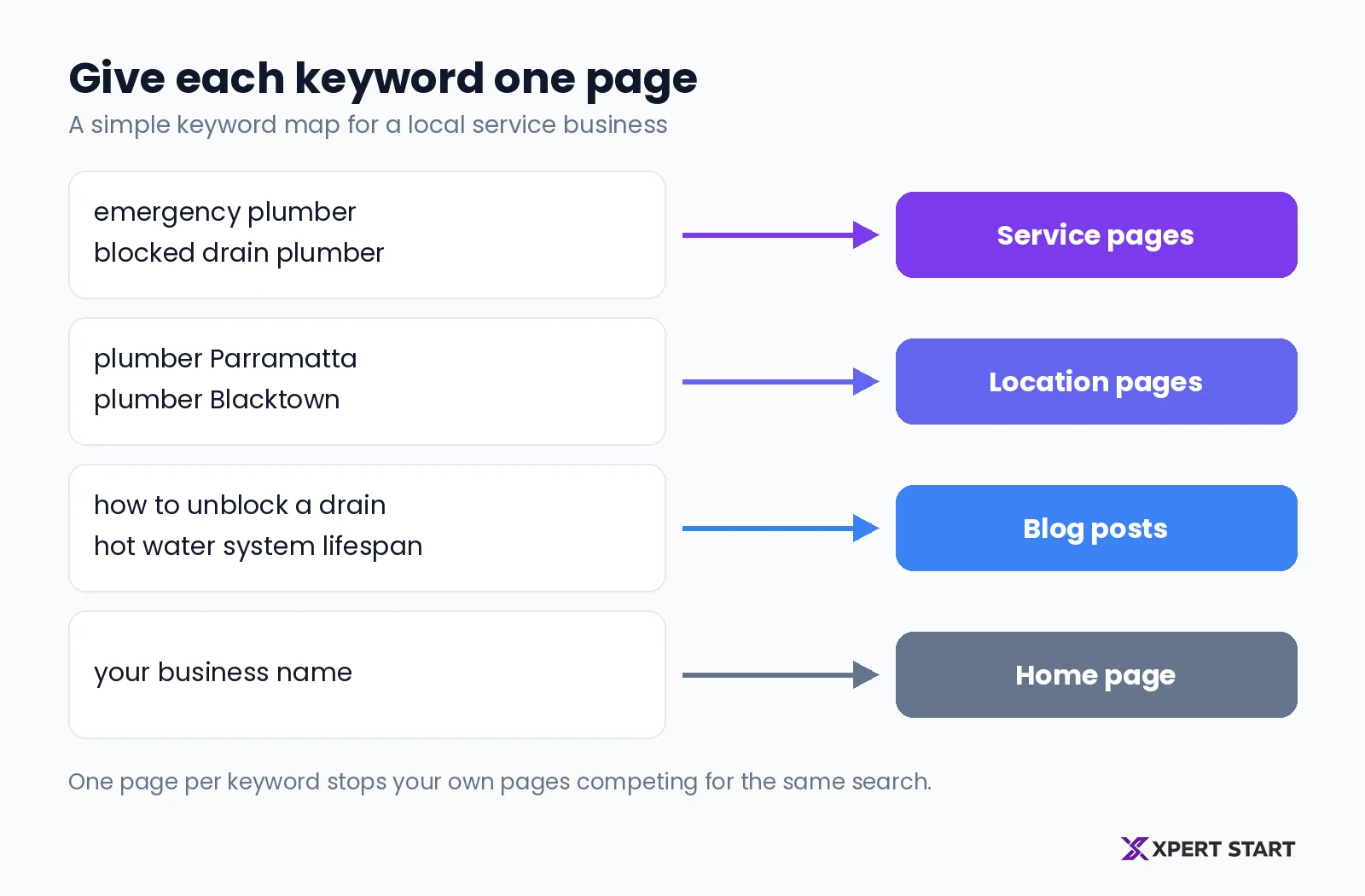 Diagram mapping keywords to pages: transactional keywords to service pages, local keywords to location pages, and questions to blog posts, with each keyword assigned to only one page
