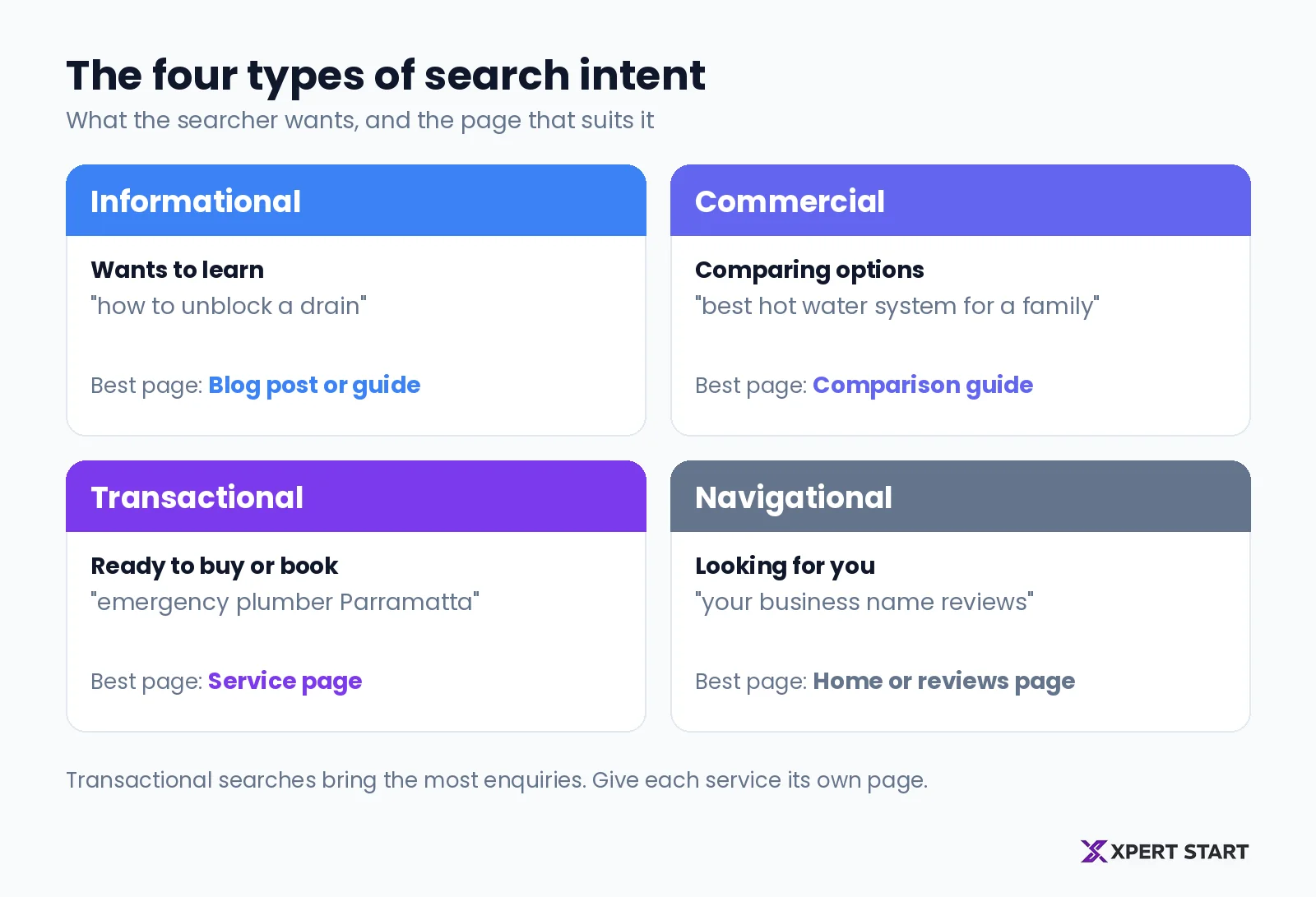 Chart of the four types of search intent, with an example search and the type of page that suits each one: informational, commercial, transactional, and navigational