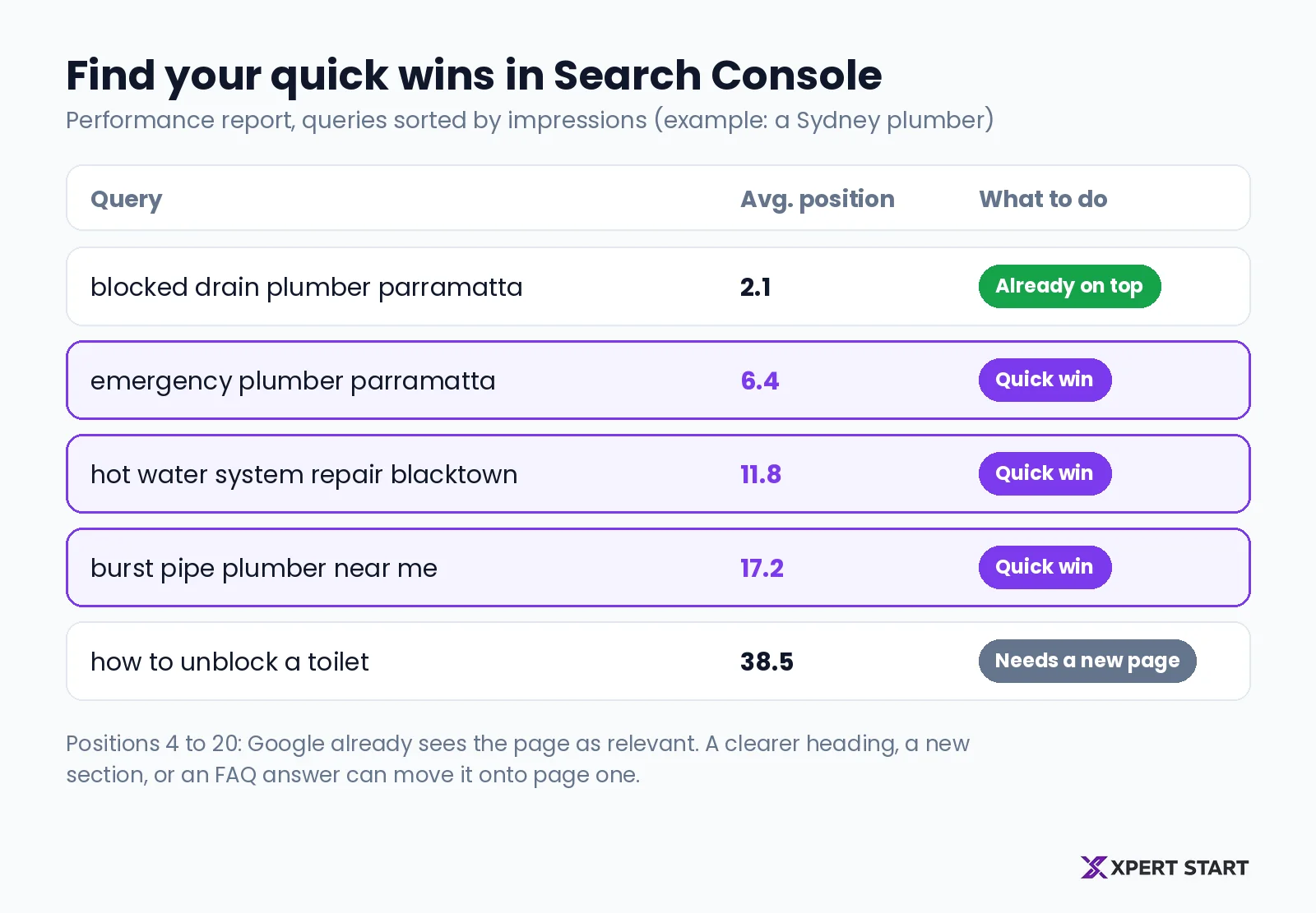 Diagram of the Search Console Performance report showing queries with their average position, with queries in positions 4 to 20 highlighted as quick wins to improve