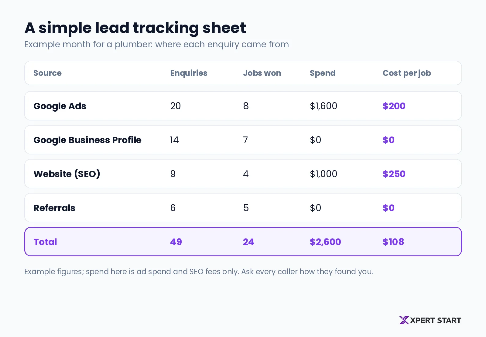 Simple lead tracking sheet for a plumber showing enquiries, jobs won, spend, and cost per job for Google Ads, Google Business Profile, the website, and referrals, with a total row