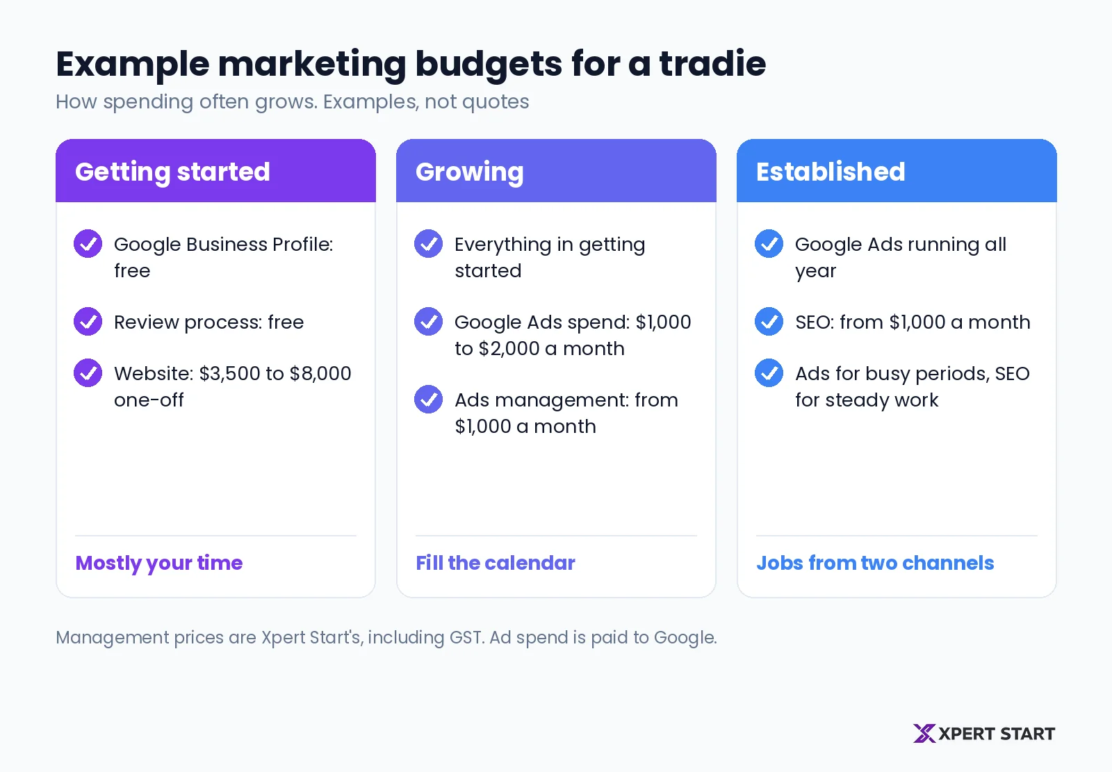 Example monthly marketing budgets for a tradie business at three stages: getting started with Google Business Profile, reviews, and a website; growing with Google Ads added; and established with Google Ads and SEO running together
