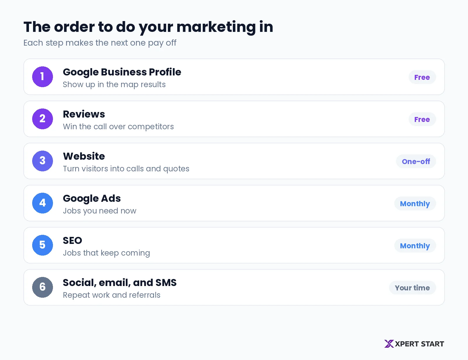 Six step order for tradie marketing: complete your Google Business Profile, build a steady flow of reviews, make your website win calls, add Google Ads for jobs now, invest in SEO for jobs that keep coming, then use social, email, and SMS for repeat work
