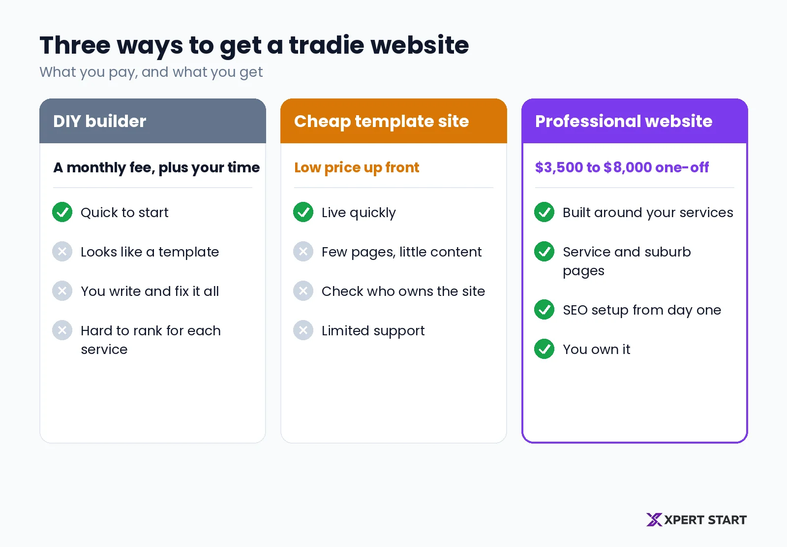 Three ways to get a tradie website compared: a DIY builder with a low monthly fee and your own time, a cheap template site with limited pages and support, and a professional site at $3,500 to $8,000 that you own