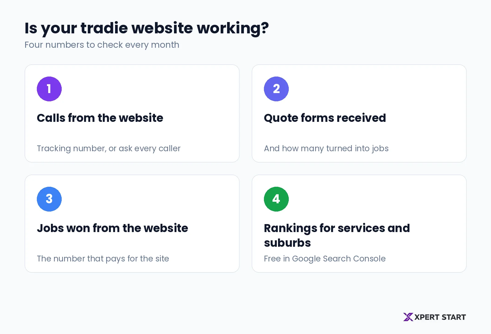 Monthly website check for a tradie: calls from the website, quote forms received, jobs won from website enquiries, and where the site ranks for your main services and suburbs