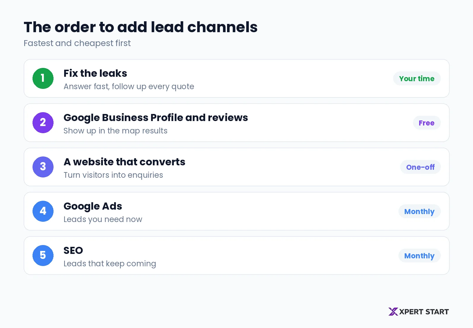 The order to add lead channels for an established business: fix the leaks, Google Business Profile and reviews, a website that converts, Google Ads for leads now, then SEO for leads that keep coming