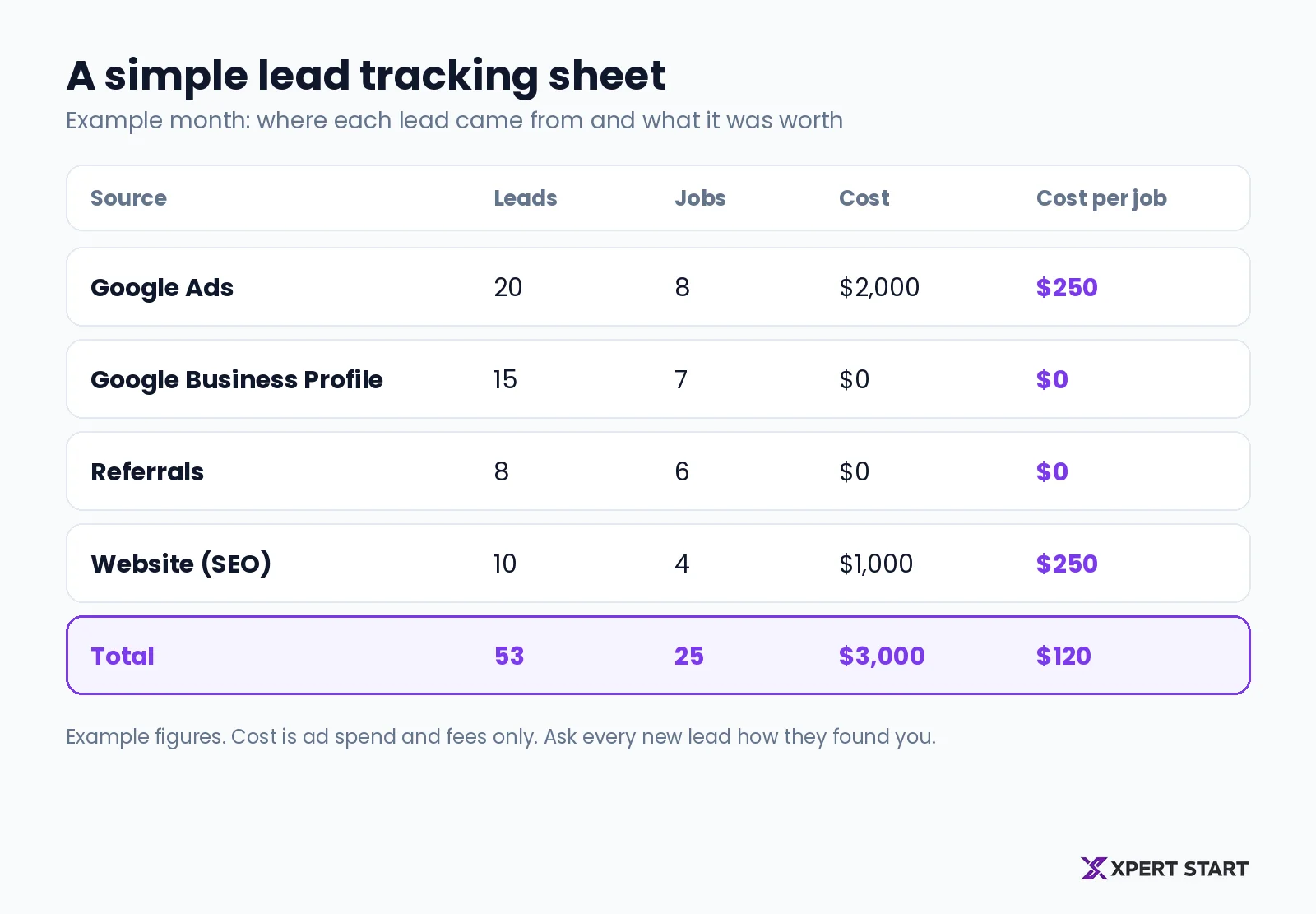 A simple lead tracking sheet showing leads, jobs won, cost, and cost per job for Google Ads, Google Business Profile, referrals, and the website, with a monthly total