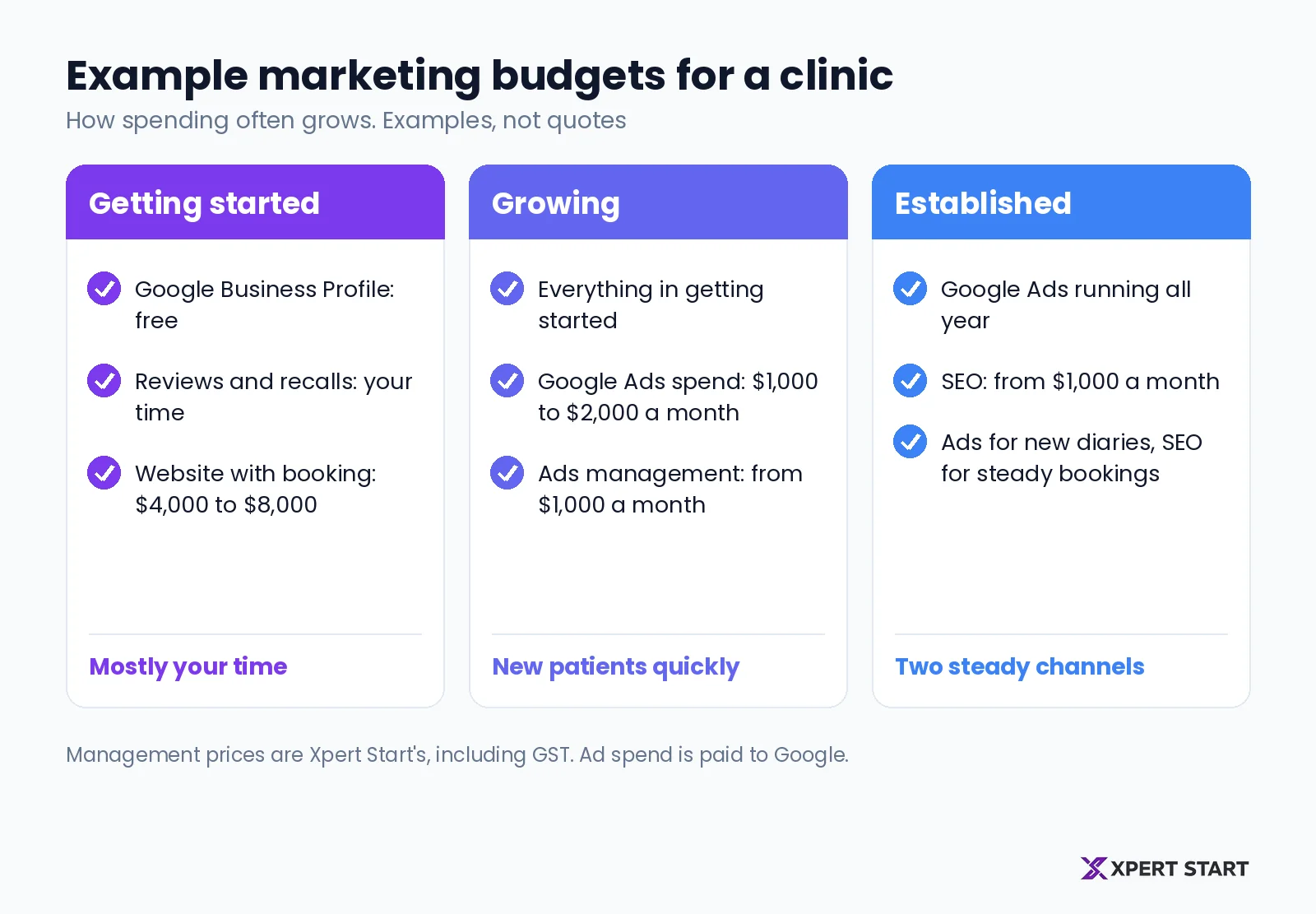 Example monthly marketing budgets for a clinic at three stages: getting started with Google Business Profile, reviews, recalls, and a website; growing with Google Ads added; and established with Google Ads and SEO running together