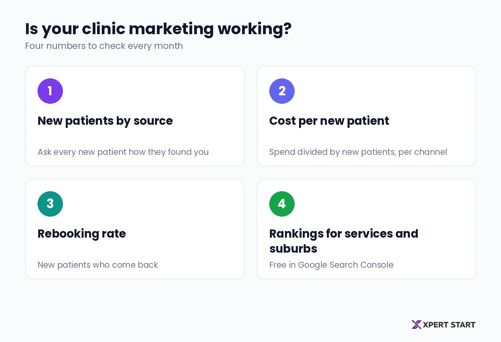 Monthly clinic marketing check: new patient bookings by source, cost per new patient, rebooking rate, and where the clinic ranks for its main services and suburbs