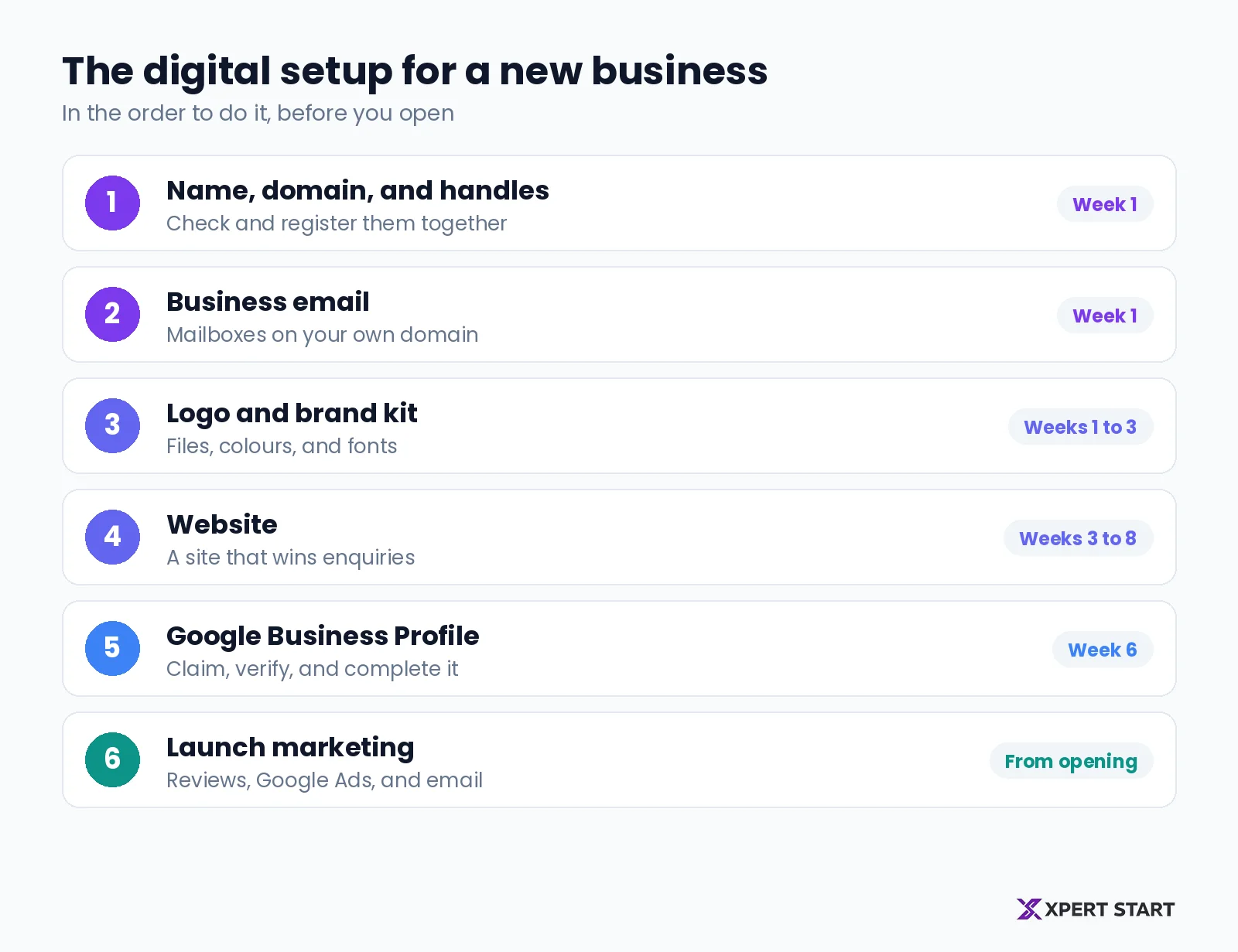 The order to set up a new business's digital presence: name, domain, and handles; business email; logo and brand kit; website; Google Business Profile and directories; then launch marketing