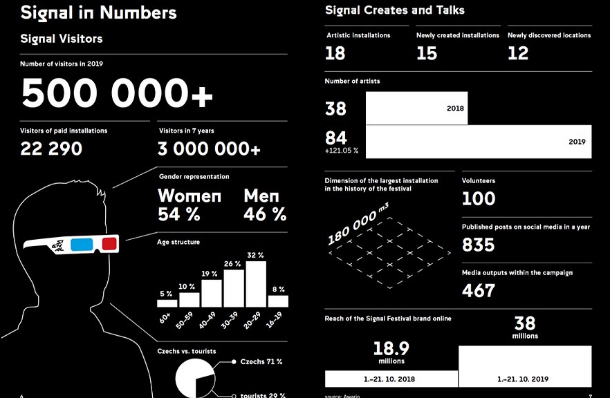 SIGNAL Visitor Numbers and other stats