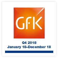 BHETA GfK Index shows value growth across the board
