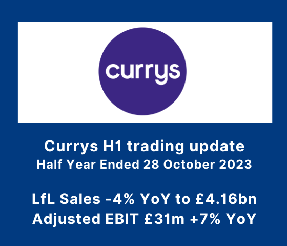 Currys first half LFL sales down 4% and adjusted EBIT up +7%
