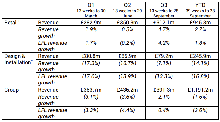 Wickes Q3 Trading Update figures