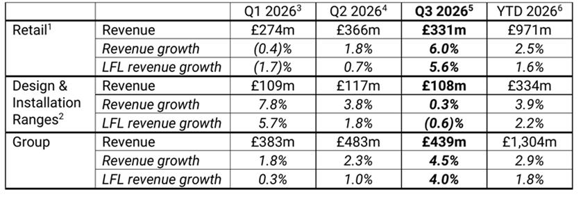 Title: Wickes quarterly trading table - Description: Wickes Q1-Q3 and YTD 2026 revenue and like-for-like growth by Retail, Design & Installation and Group