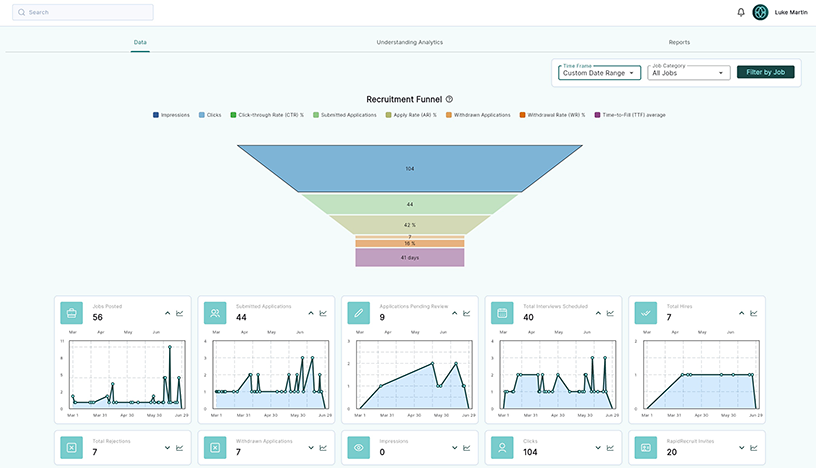 KPI Dashboard with applications, job posted, etc.