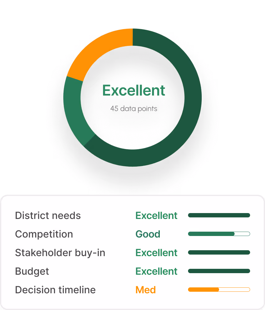 Represent an excellent signal scores