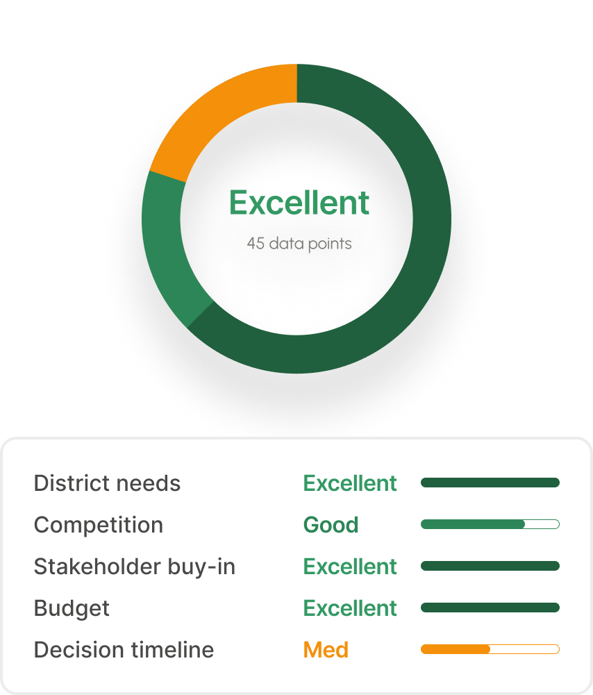 Represent an excellent signal scores