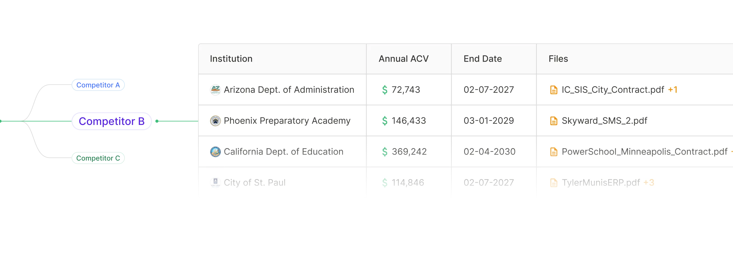 Table listing institutions with annual ACV, end dates, and linked PDF files including Arizona Dept. of Administration, Phoenix Preparatory Academy, California Dept. of Education, and City of St. Paul.