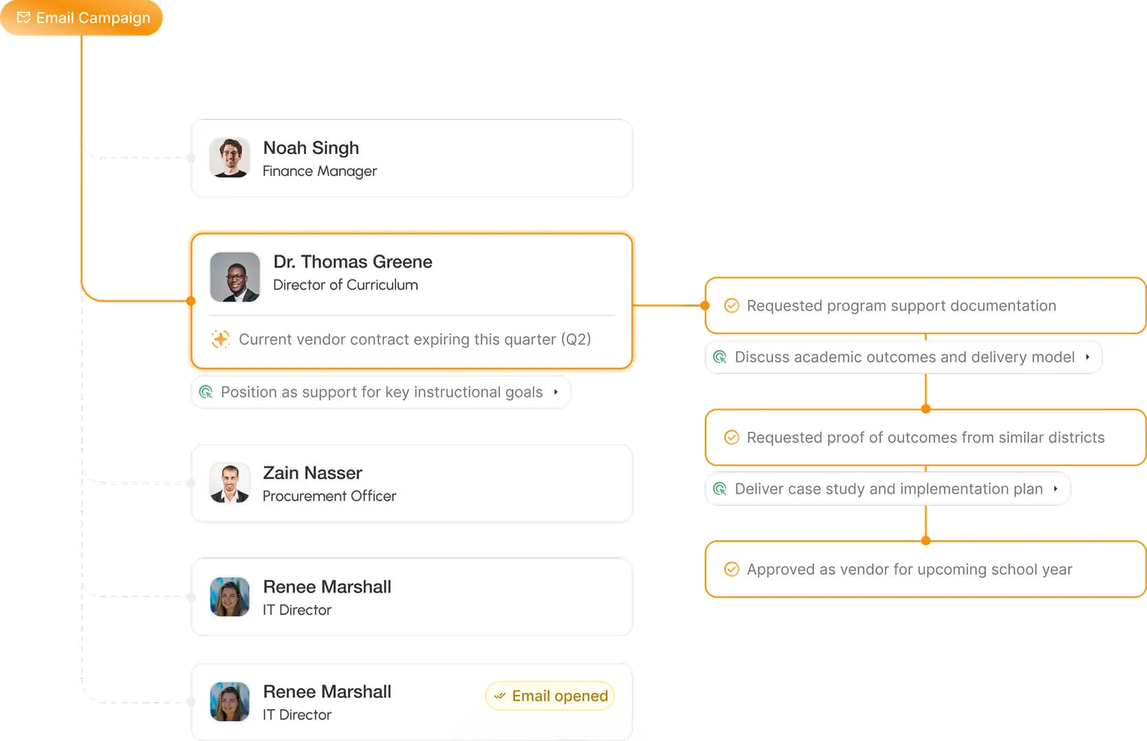 Email campaign flowchart showing contacts Noah Singh, Dr. Thomas Greene, Zain Nasser, and Renee Marshall with actions like requesting program support documents, proof of outcomes, and vendor approval.
