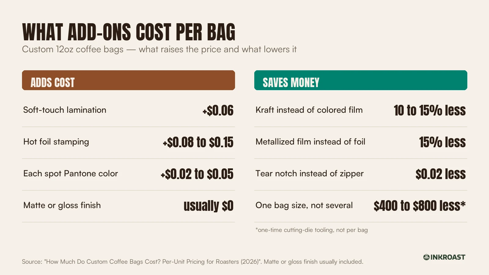 Cheat sheet of coffee bag add-on costs: soft-touch +$0.06, foil +$0.08–$0.15, Pantone +$0.02–$0.05; savings from kraft, metallized film, tear notch and one bag size