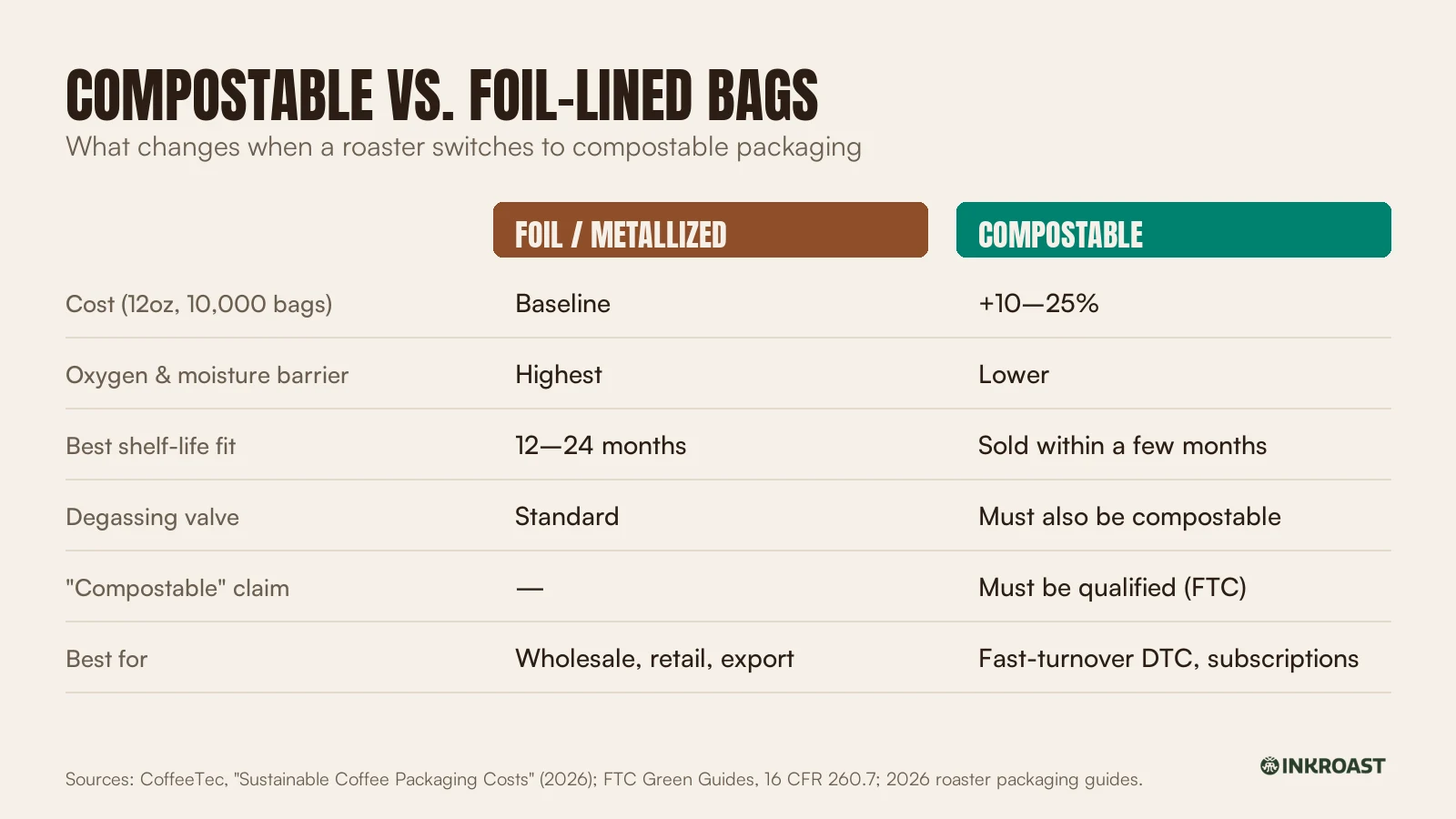 Comparison of foil-lined and compostable coffee bags: cost, barrier, shelf life, valve, claim rules and best use