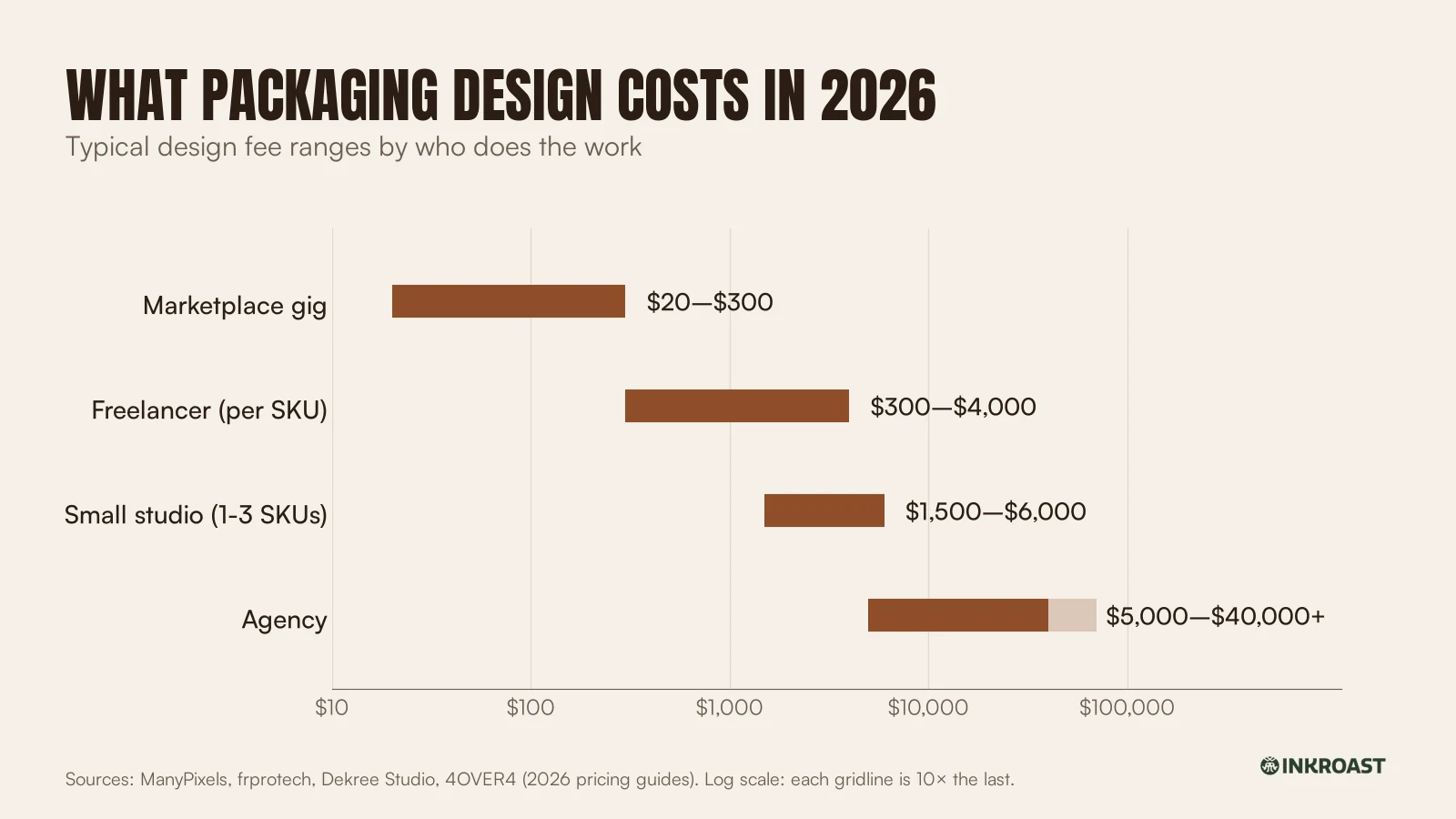 Range chart of 2026 packaging design fees: marketplace $20–$300, freelancer $300–$4,000 per SKU, small studio $1,500–$6,000, agency $5,000–$40,000+