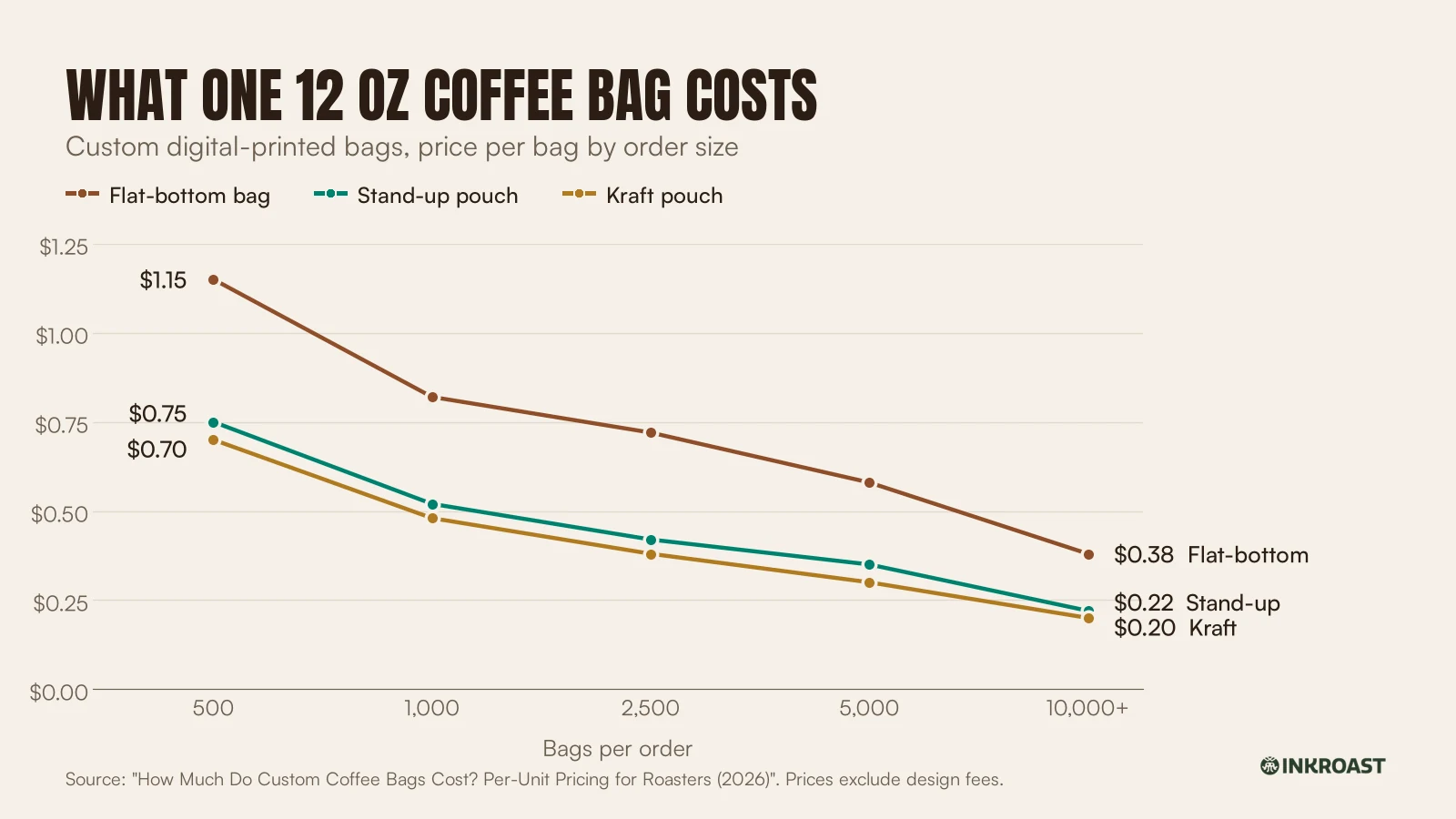 Line chart of 12oz coffee bag price per unit by order size: flat-bottom $1.15 to $0.38, stand-up $0.75 to $0.22, kraft $0.70 to $0.20 from 500 to 10,000+ bags