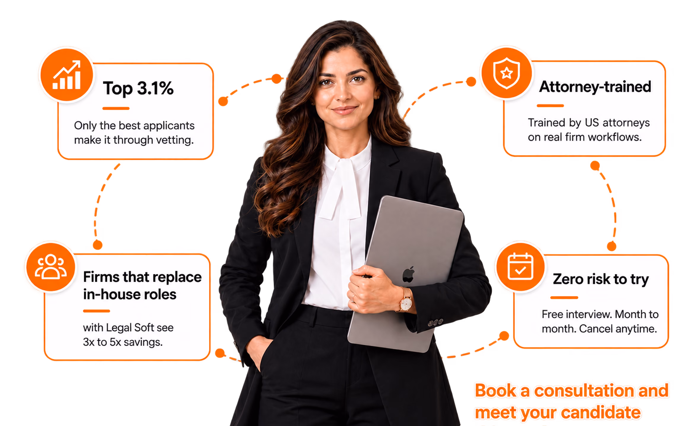 Confident woman in business attire holding a laptop surrounded by four key service benefits in orange boxes.