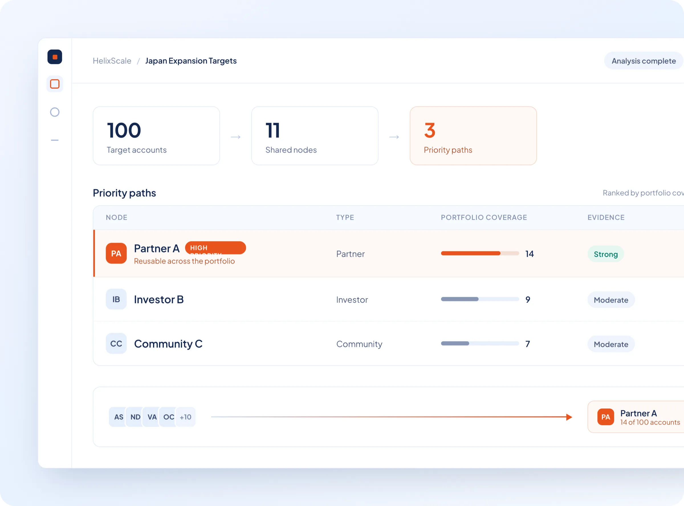 Access portfolio view showing 100 target accounts reduced to 11 shared nodes and 3 priority paths, with Partner A ranked highest by portfolio coverage.