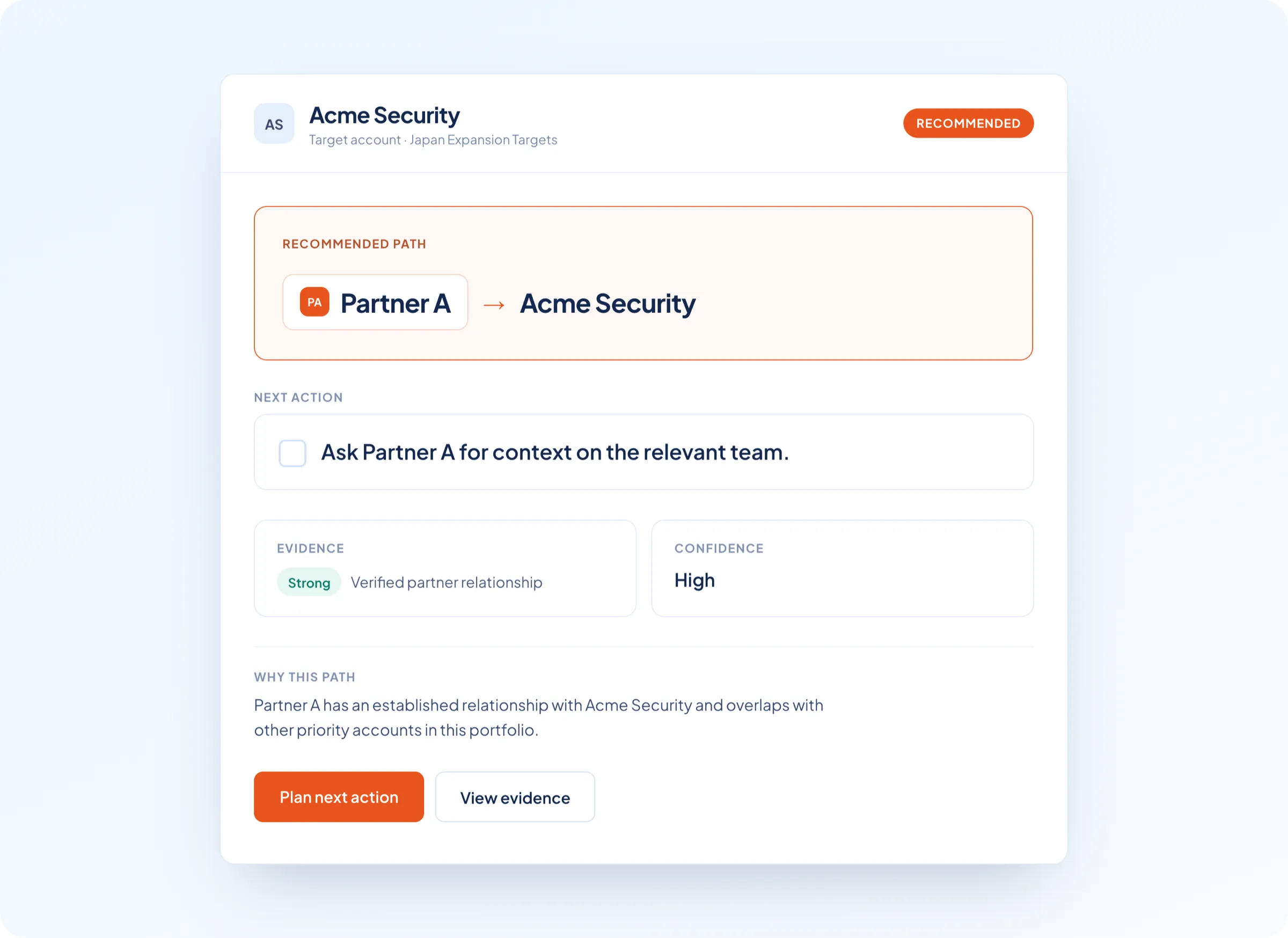 Account plan for Acme Security showing the recommended path through Partner A, the next action, evidence strength, confidence, and why the path matters.