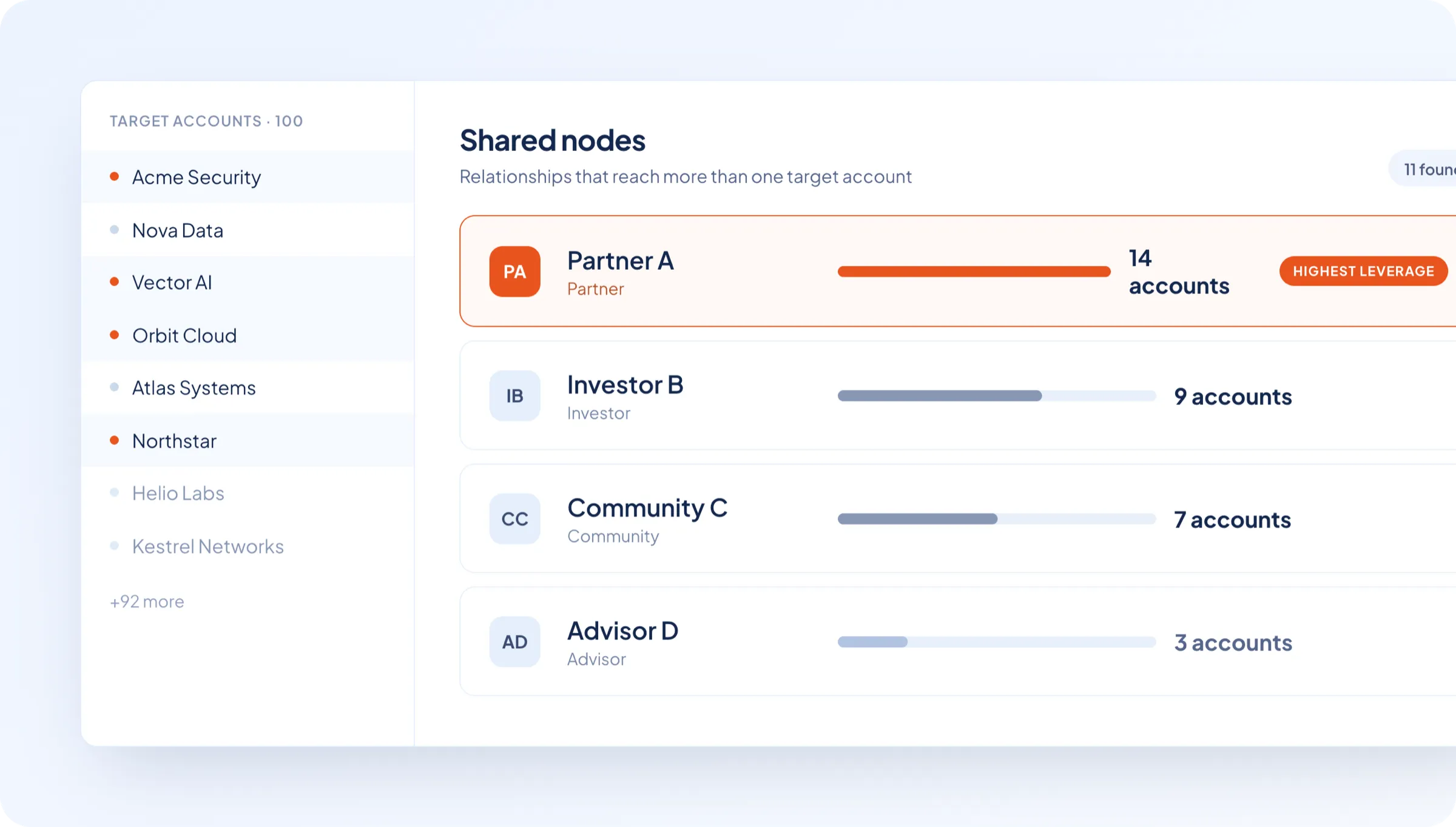 Shared nodes view listing relationships that reach more than one target account, with Partner A covering 14 accounts and marked highest leverage.