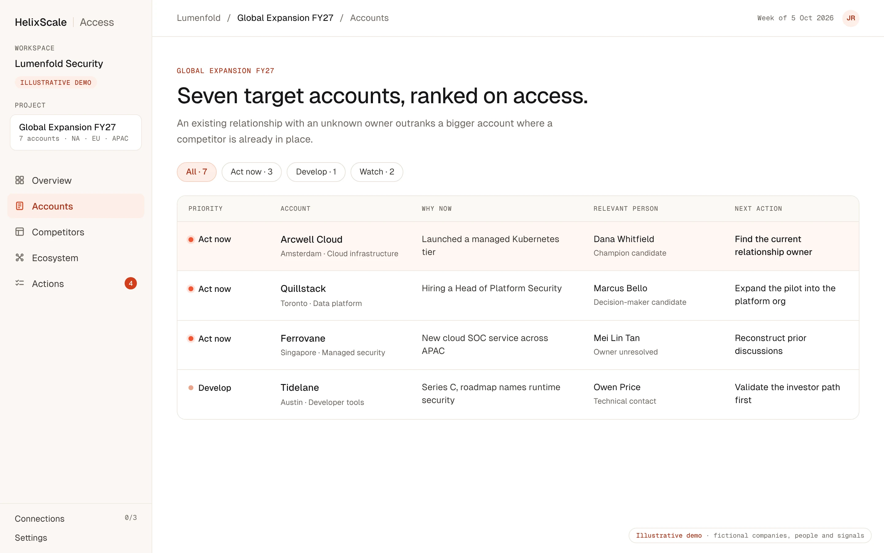 Access Accounts view: target accounts ranked by priority with mode, why now, relevant person, confidence and next action. Illustrative demo with fictional data.
