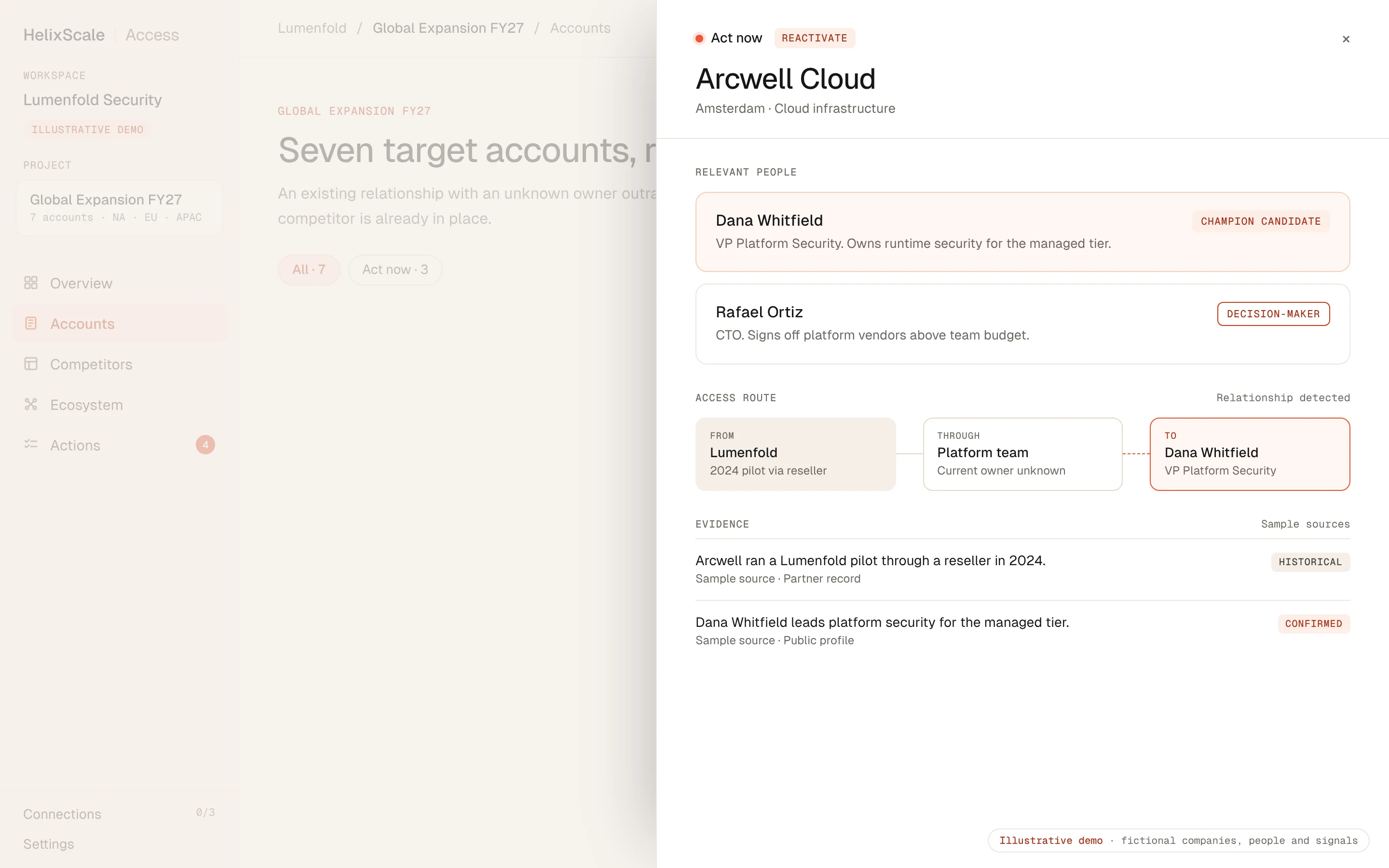 Access account detail: relevant people with champion candidate, decision-maker and historical contacts, the access route and evidence. Illustrative demo with fictional data.
