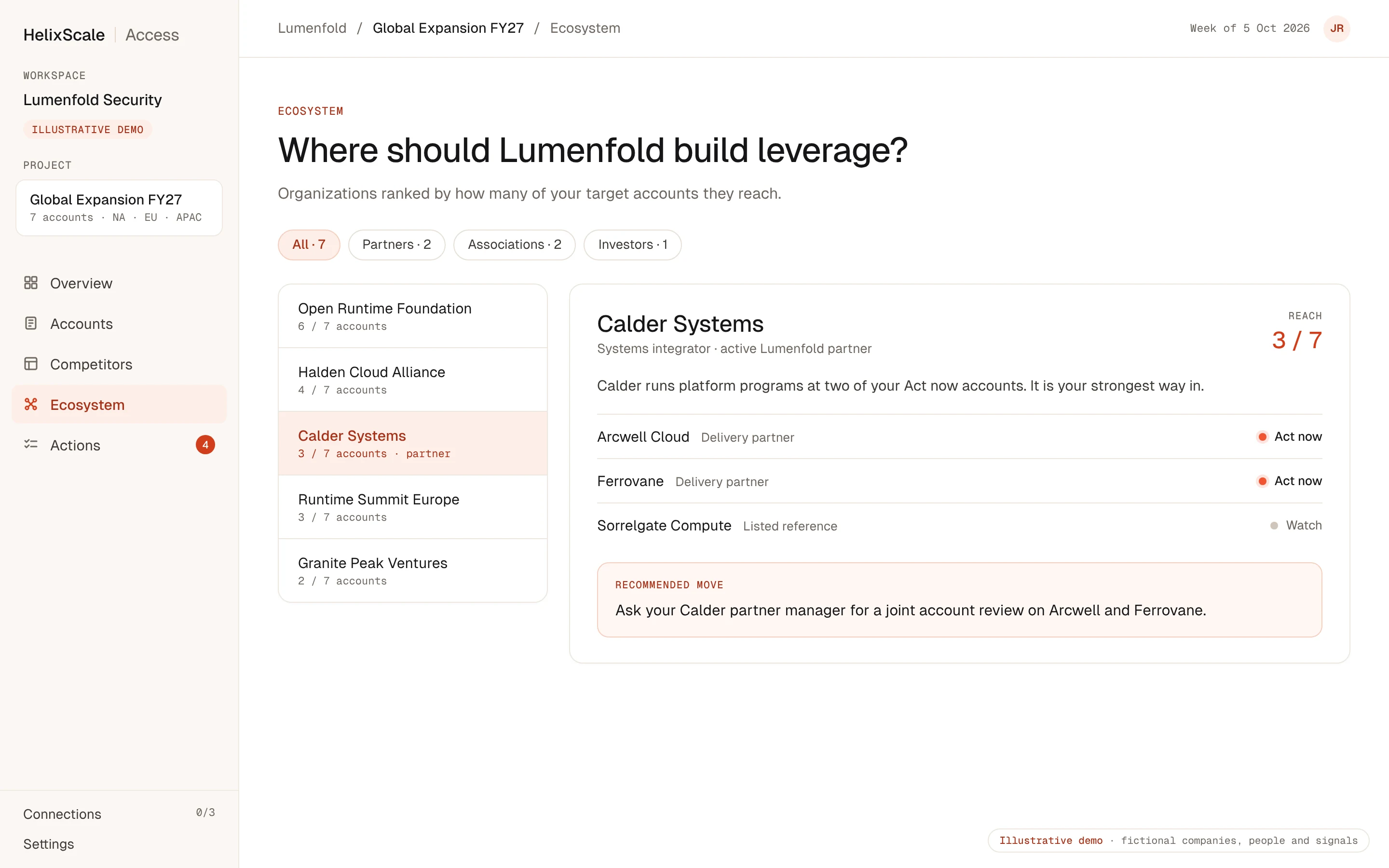 Access Ecosystem view: partners, associations, events and investors ranked by how many target accounts they reach, with a recommended move. Illustrative demo with fictional data.