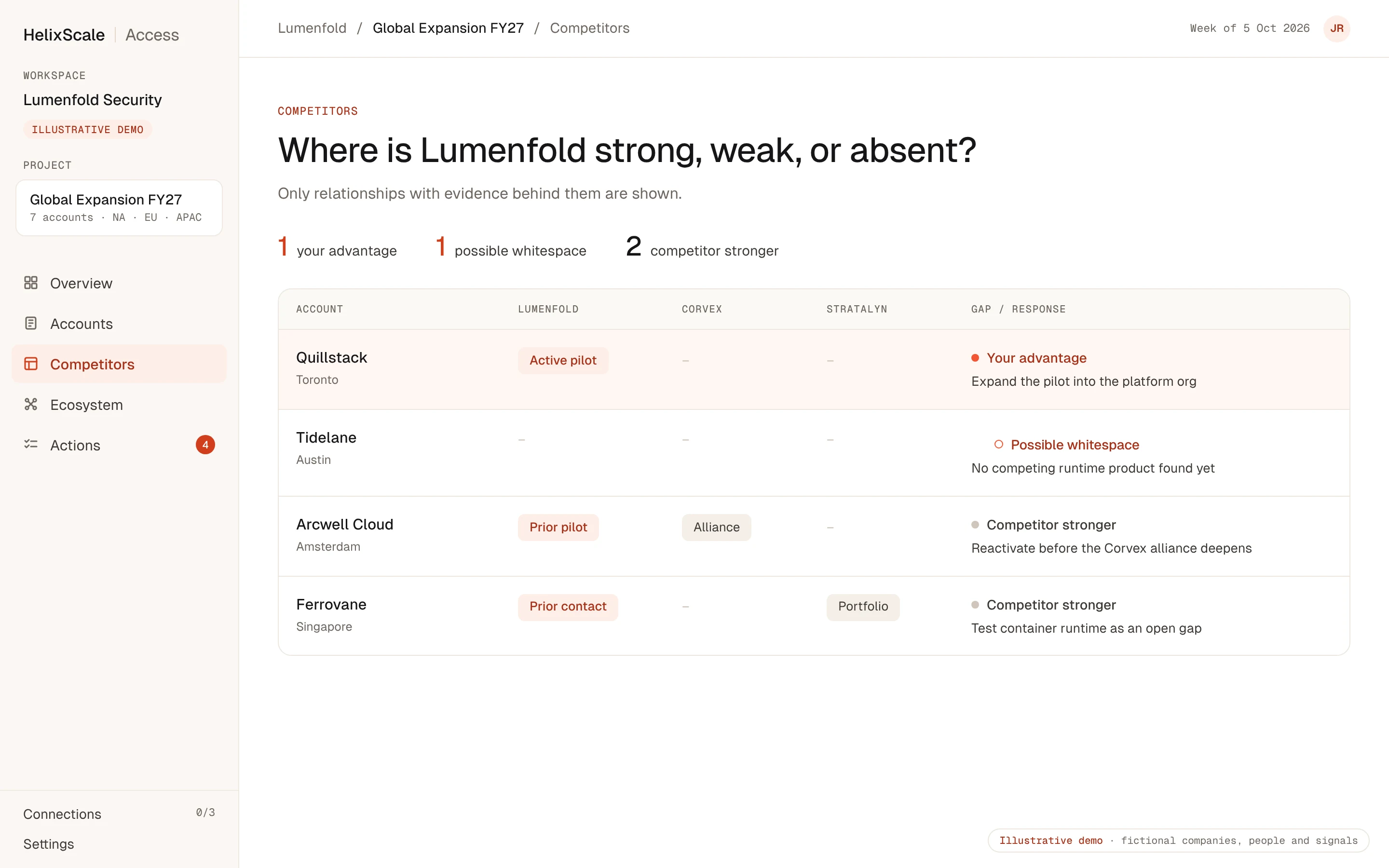 Access Competitors view: presence by competitor across target accounts, with advantage, whitespace and a response for each gap. Illustrative demo with fictional data.