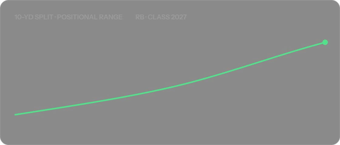 10-yard split positional range chart, RB Class 2027